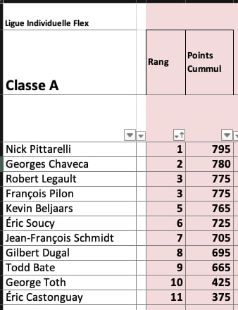 Résultats Ligue Flex @ Le Golf Club - Atunyote Classe A cummul