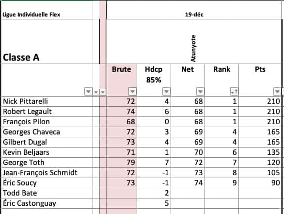 Résultats Ligue Flex @ Le Golf Club - Atunyote Classe A