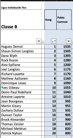 Résultats Ligue Flex @ Le Golf Club - Atunyote Classe B cummul