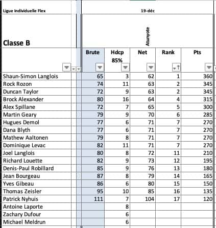 Résultats Ligue Flex @ Le Golf Club - Atunyote Classe B