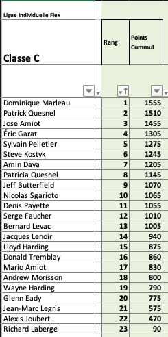 Résultats Ligue Flex @ Le Golf Club - Atunyote Classe C cummul