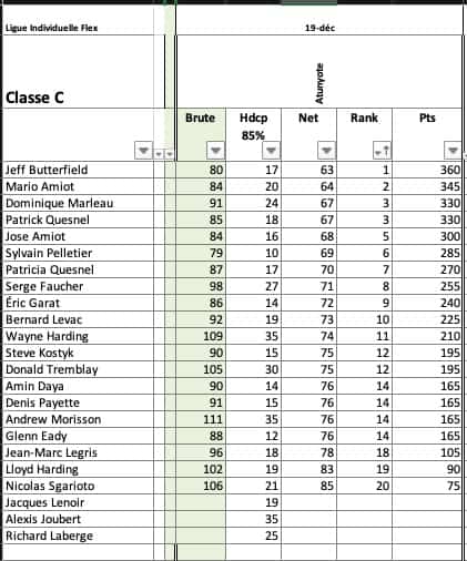 Résultats Ligue Flex @ Le Golf Club - Atunyote Classe C
