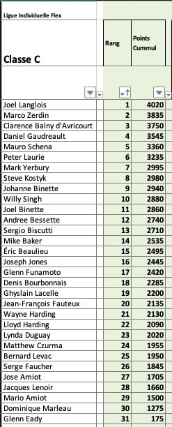 2023-04-21 Ligue Flex Classe C cummul
